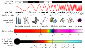 امواج الکترومغناطیس چیست