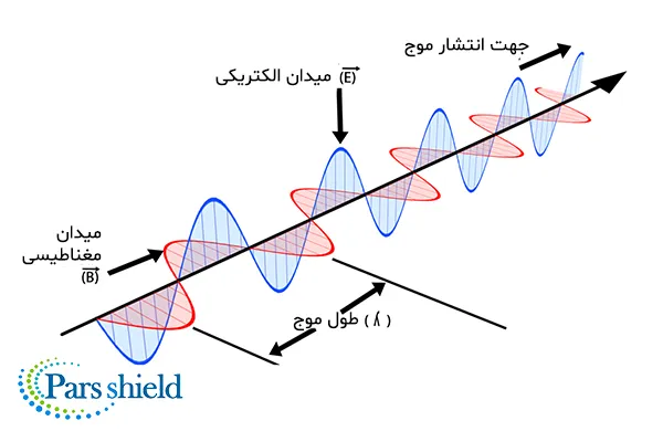 نظریه امواج